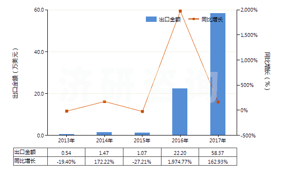 2013-2017年中國(guó)其他未混合氯化稀土(HS28469029)出口總額及增速統(tǒng)計(jì)